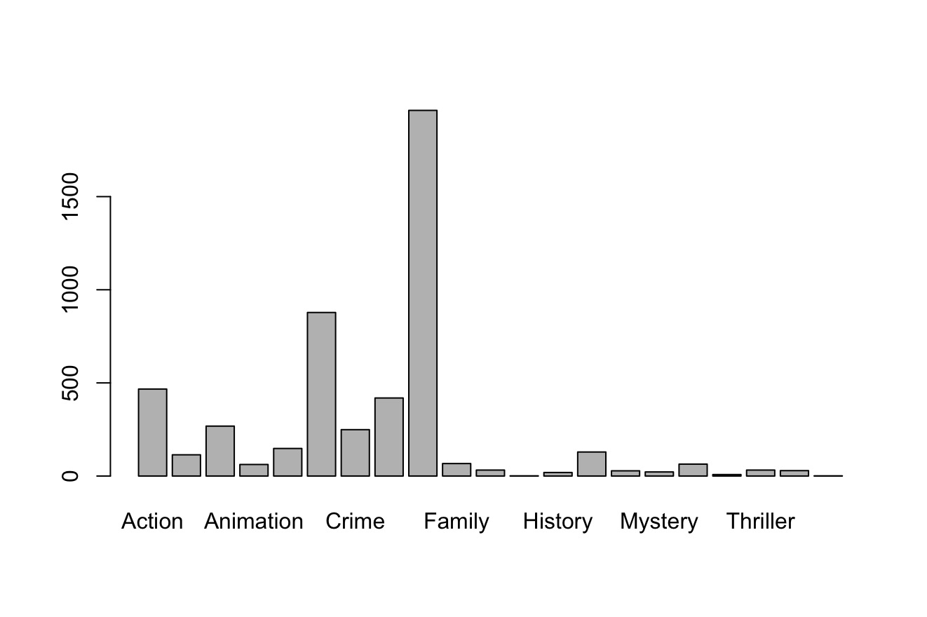 plot of genres